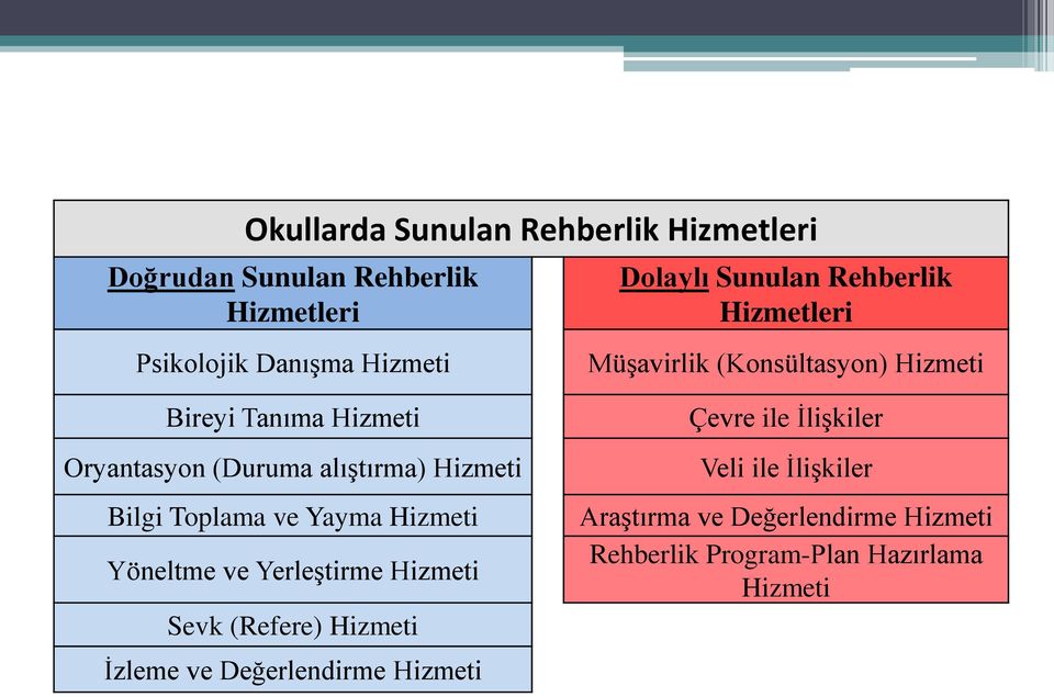 Hizmeti Bilgi Toplama ve Yayma Hizmeti Yöneltme ve Yerleştirme Hizmeti Sevk (Refere) Hizmeti İzleme ve Değerlendirme