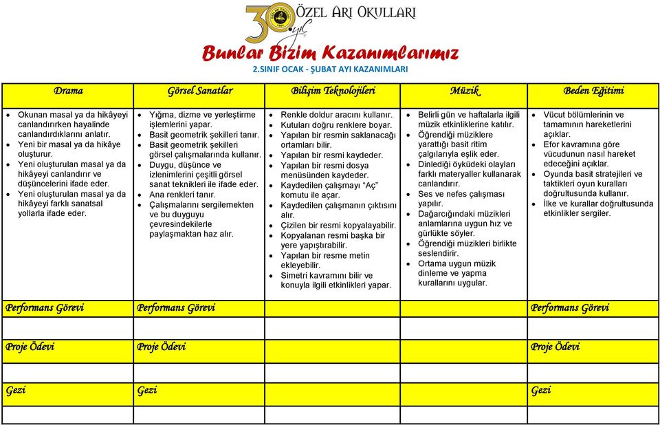 Basit geometrik şekilleri tanır. Basit geometrik şekilleri görsel çalışmalarında kullanır. Duygu, düşünce ve izlenimlerini çeşitli görsel sanat teknikleri ile ifade eder. Ana renkleri tanır.