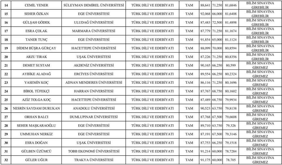 TAM 91,854 65,000 81,1124 19 DİDEM BÜŞRA GÜRÇAY HACETTEPE ÜNİVERSİTESİ TÜRK DİLİ VE EDEBİYATI TAM 88,099 70,000 80,8594 20 ARZU TIRAK UŞAK ÜNİVERSİTESİ TÜRK DİLİ VE EDEBİYATI TAM 87,226 71,250