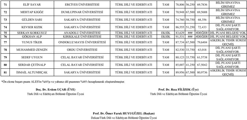 EDEBİYATI EKSİK 83,629 ### #DEĞER! DİL PUANI BELGESİ YOK 76 GÖKHAN ALP KIRIKKALE ÜNİVERSİTESİ TÜRK DİLİ VE EDEBİYATI EKSİK 91,531 ### #DEĞER!