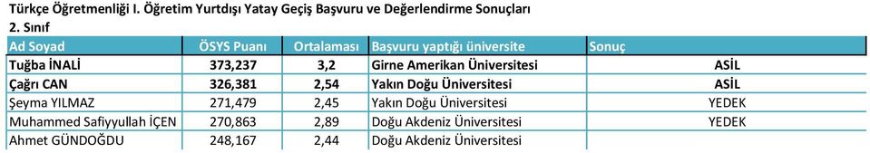 Amerikan Üniversitesi ASİL Çağrı CAN 326,381 2,54 Yakın Doğu Üniversitesi ASİL Şeyma YILMAZ