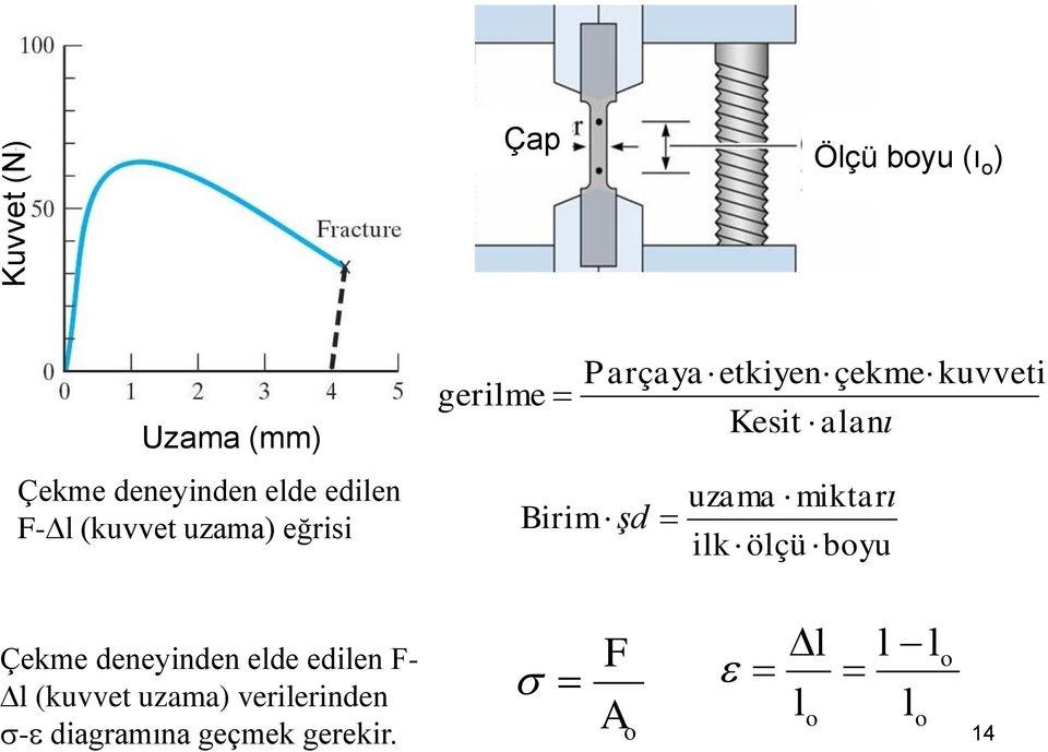 Birim şd uzama miktarı ilk ölçü boyu Çekme deneyinden elde edilen F- l