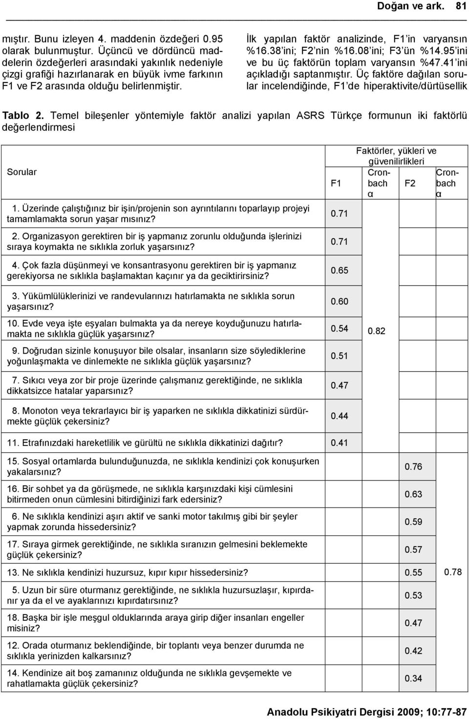 İlk yapılan faktör analizinde, F1 in varyansın %16.38 ini; F2 nin %16.08 ini; F3 ün %14.95 ini ve bu üç faktörün toplam varyansın %47.41 ini açıkladığı saptanmıştır.