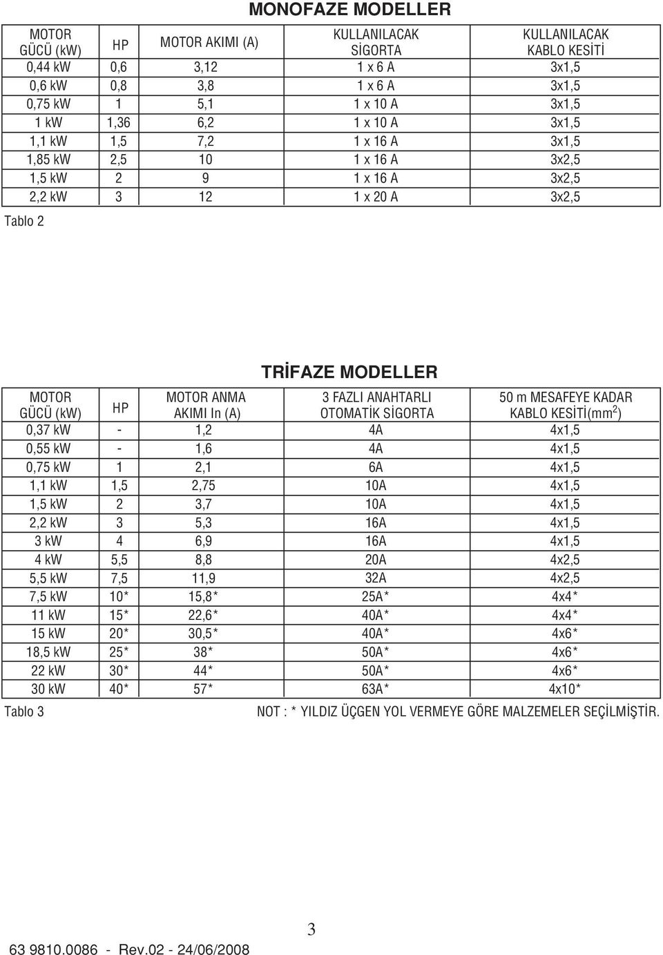 kw 1,5 kw 2,2 kw 3 kw 4 kw 5,5 kw 7,5 kw 11 kw 15 kw 18,5 kw 22 kw 30 kw Tablo 3 HP - - 1 1,5 2 3 4 5,5 7,5 10* 15* 20* 25* 30* 40* MOTOR ANMA AKIMI In (A) 1,2 1,6 2,1 2,75 3,7 5,3 6,9 8,8 11,9 15,8*