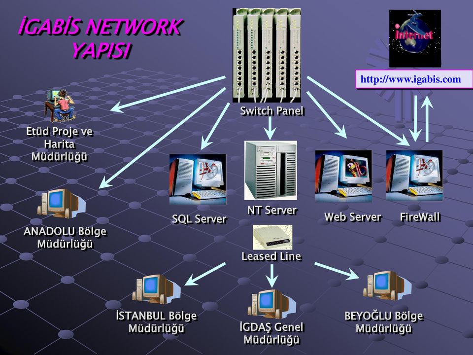 Bölge Müdürlüğü SQL Server NT Server Leased Line Web