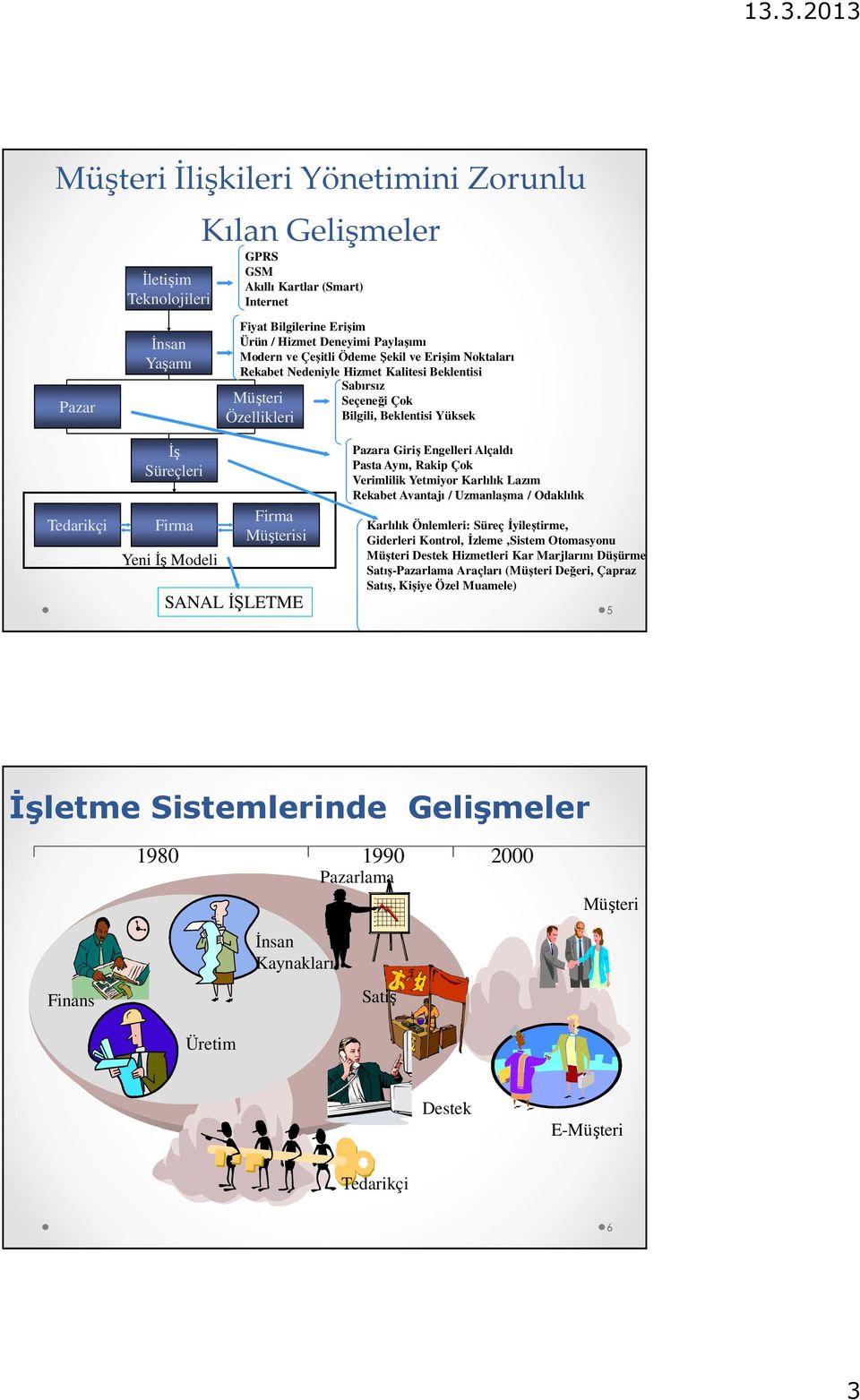 İş Modeli Firma Müşterisi SANAL İŞLETME Pazara Giriş Engelleri Alçaldı Pasta Aynı, Rakip Çok Verimlilik Yetmiyor Karlılık Lazım Rekabet Avantajı / Uzmanlaşma / Odaklılık Karlılık Önlemleri: Süreç