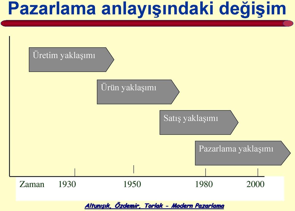 Satış yaklaşımı Pazarlama