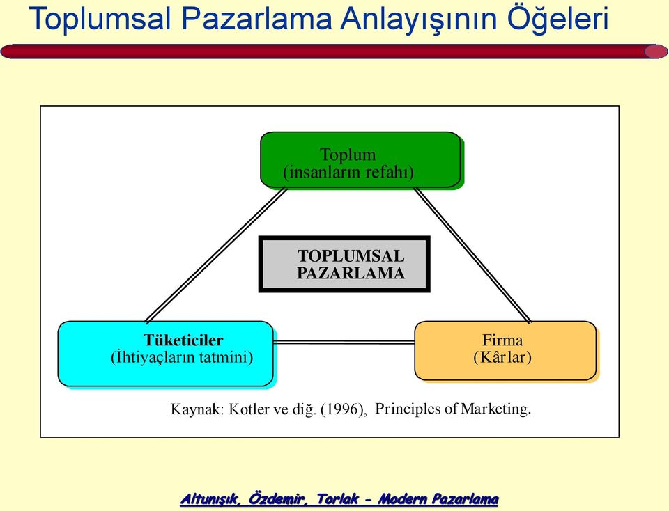 Tüketiciler (İhtiyaçların tatmini) Firma