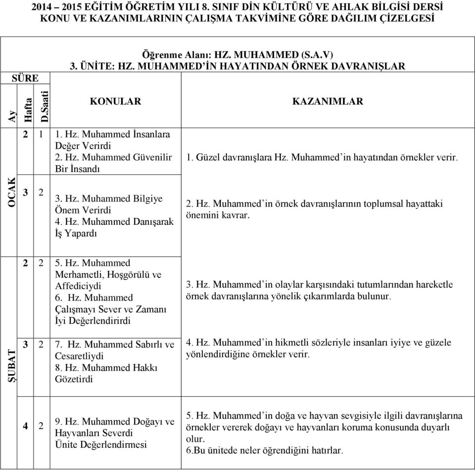 ŞUBAT 5. Hz. Muhammed Merhametli, Hoşgörülü ve Affediciydi 6. Hz. Muhammed Çalışmayı Sever ve Zamanı İyi Değerlendirirdi 7. Hz. Muhammed Sabırlı ve Cesaretliydi 8. Hz. Muhammed Hakkı Gözetirdi 3. Hz. Muhammed in olaylar karşısındaki tutumlarından hareketle örnek davranışlarına yönelik çıkarımlarda bulunur.