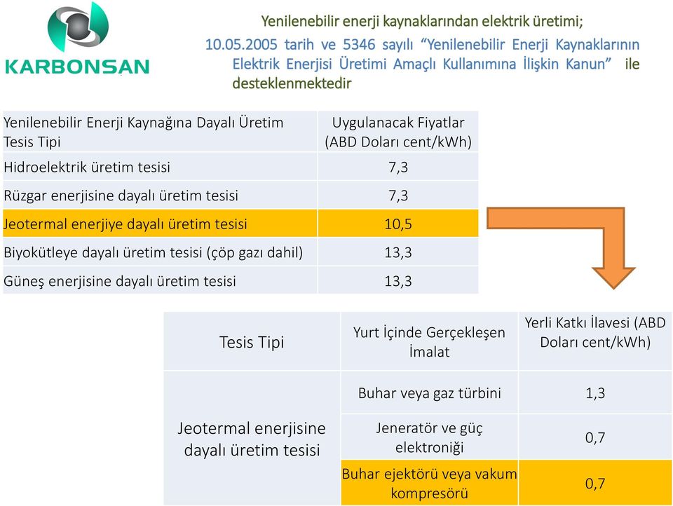 Hidroelektrik üretim tesisi 7,3 Rüzgar enerjisine dayalı üretim tesisi 7,3 Jeotermal enerjiye dayalı üretim tesisi 10,5 Biyokütleye dayalı üretim tesisi (çöp gazı dahil) 13,3 Güneş