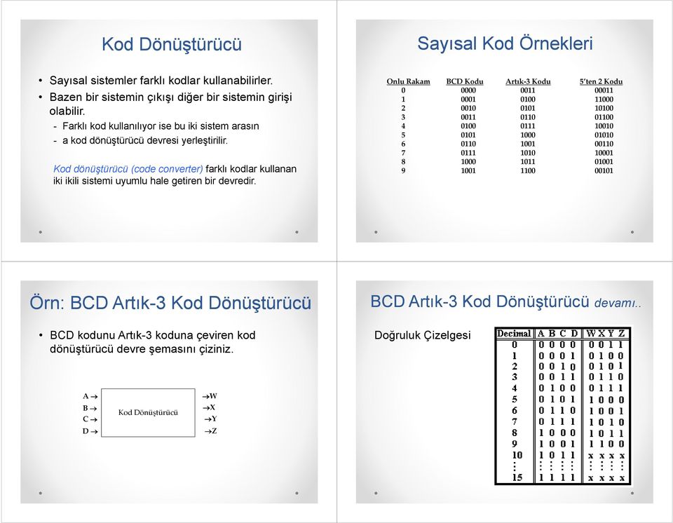 Kod dönüştürücü (code converter) farklı kodlar kullanan iki ikili sistemi uyumlu hale getiren bir devredir.