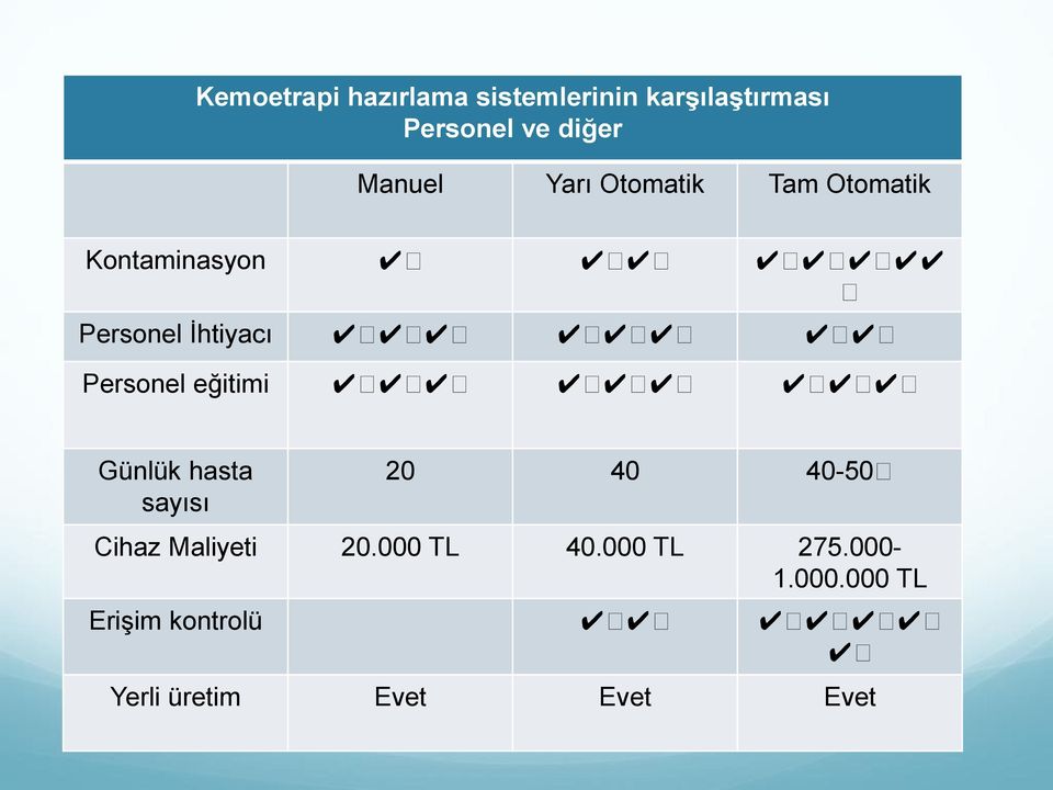 Personel eğitimi Günlük hasta sayısı 20 40 40-50 Cihaz Maliyeti 20.