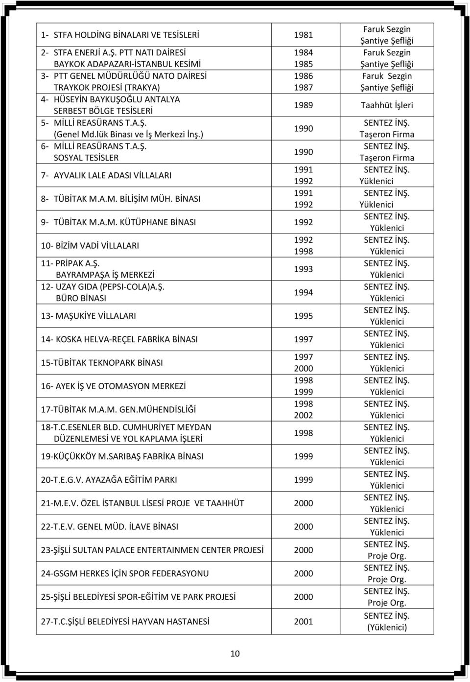 lük Binası ve İş Merkezi İnş.) 6- MİLLİ REASÜRANS T.A.Ş. SOSYAL TESİSLER 7- AYVALIK LALE ADASI VİLLALARI 8- TÜBİTAK M.A.M. BİLİŞİM MÜH.