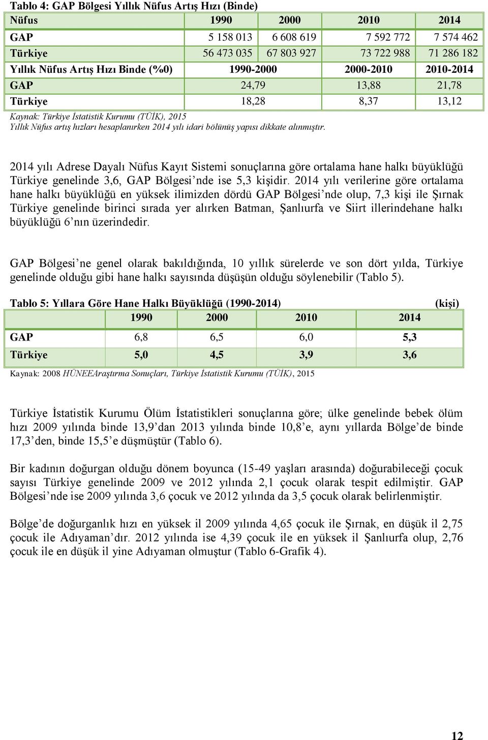 yapısı dikkate alınmıştır. 2014 yılı Adrese Dayalı Nüfus Kayıt Sistemi sonuçlarına göre ortalama hane halkı büyüklüğü Türkiye genelinde 3,6, GAP Bölgesi nde ise 5,3 kişidir.