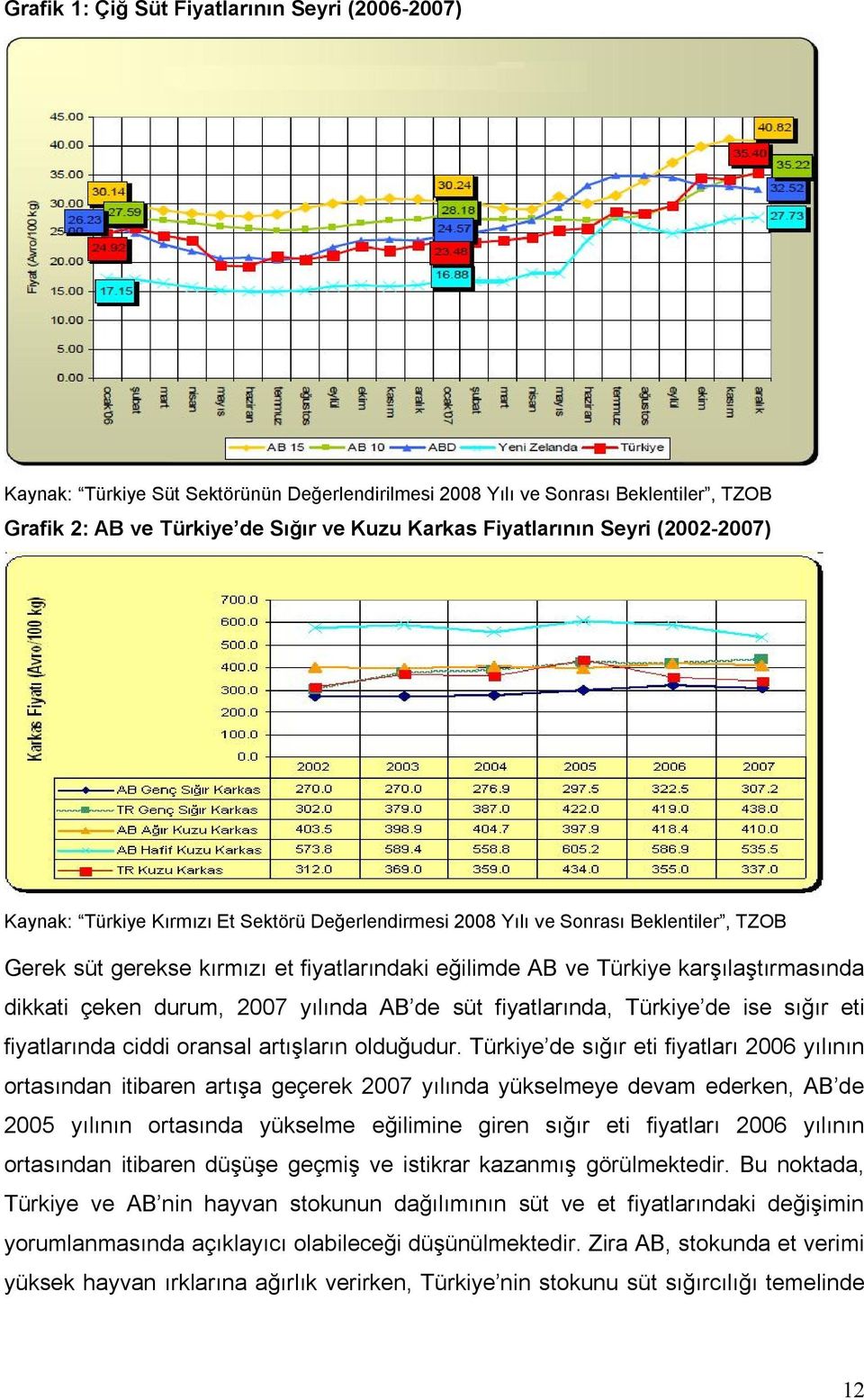 dikkati çeken durum, 2007 yılında AB de süt fiyatlarında, Türkiye de ise sığır eti fiyatlarında ciddi oransal artışların olduğudur.