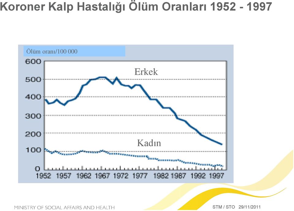 Oranları 1952-1997