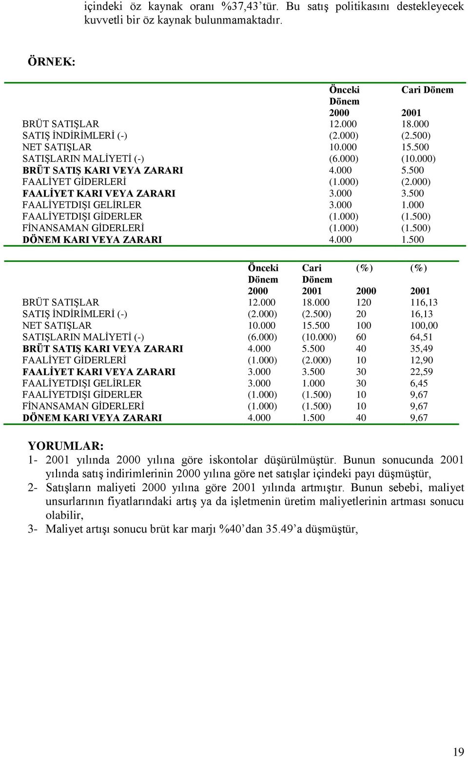 000 3.500 FAALİYETDIŞI GELİRLER 3.000 1.000 FAALİYETDIŞI GİDERLER (1.000) (1.500) FİNANSAMAN GİDERLERİ (1.000) (1.500) DÖNEM KARI VEYA ZARARI 4.000 1.500 Önceki Cari (%) (%) Dönem Dönem 2000 2001 2000 2001 BRÜT SATIŞLAR 12.