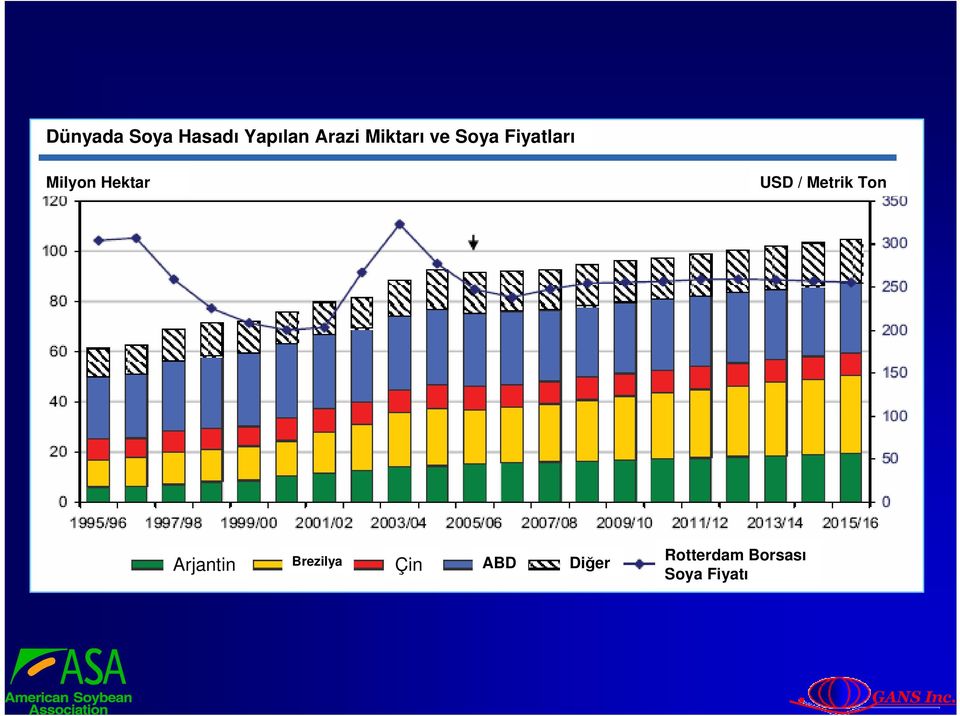 Hektar USD / Metrik Ton Arjantin