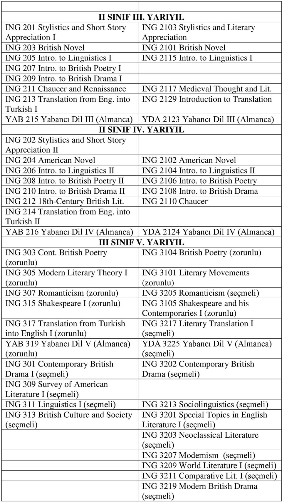 ING 213 Translation from Eng. into ING 2129 Introduction to Translation Turkish I YAB 215 Yabancı Dil III (Almanca) YDA 2123 Yabancı Dil III (Almanca) II SINIF IV.