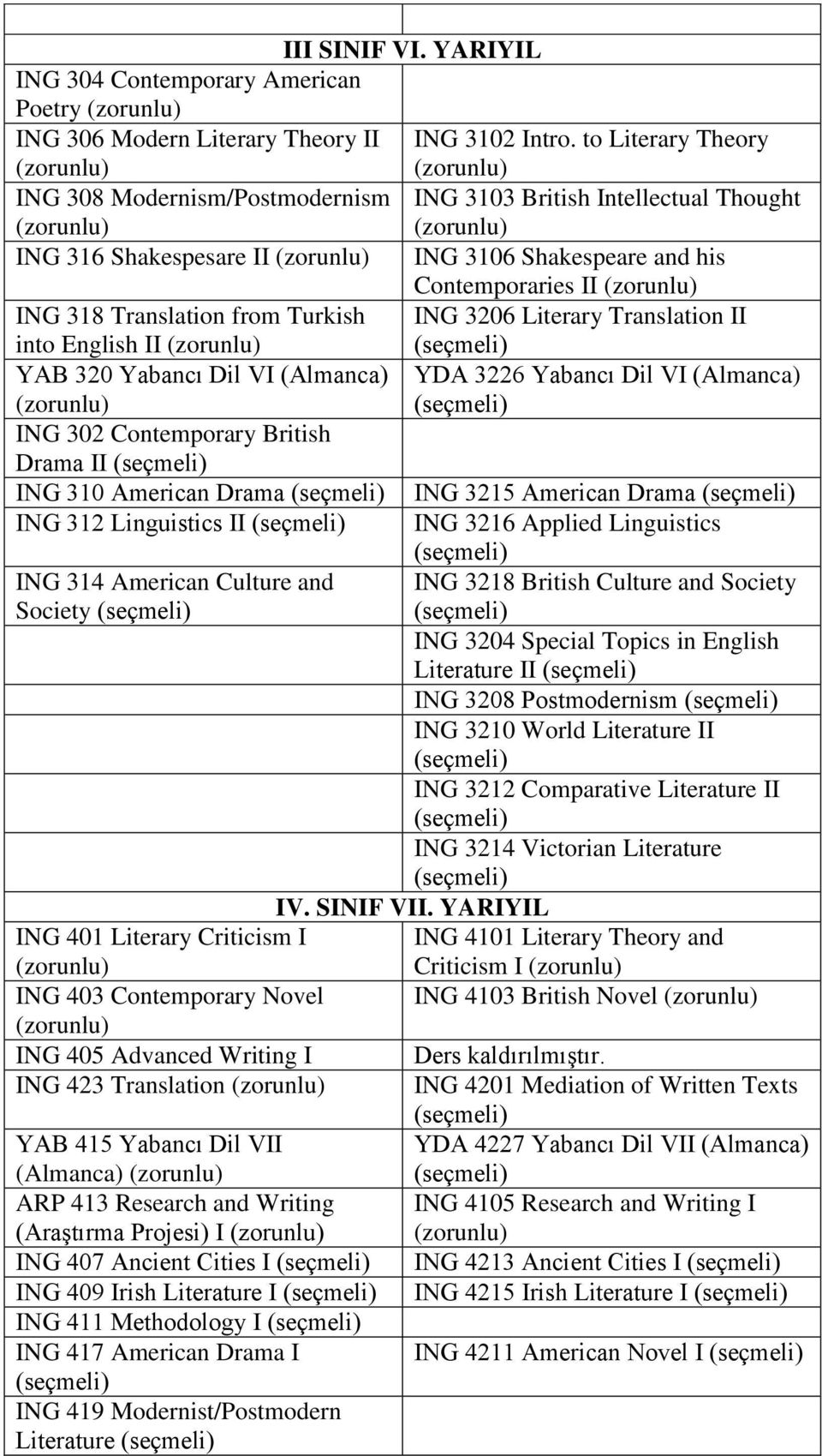 3206 Literary Translation II into English II YAB 320 Yabancı Dil VI (Almanca) ING 302 Contemporary British Drama II ING 310 American Drama YDA 3226 Yabancı Dil VI (Almanca) ING 3215 American Drama