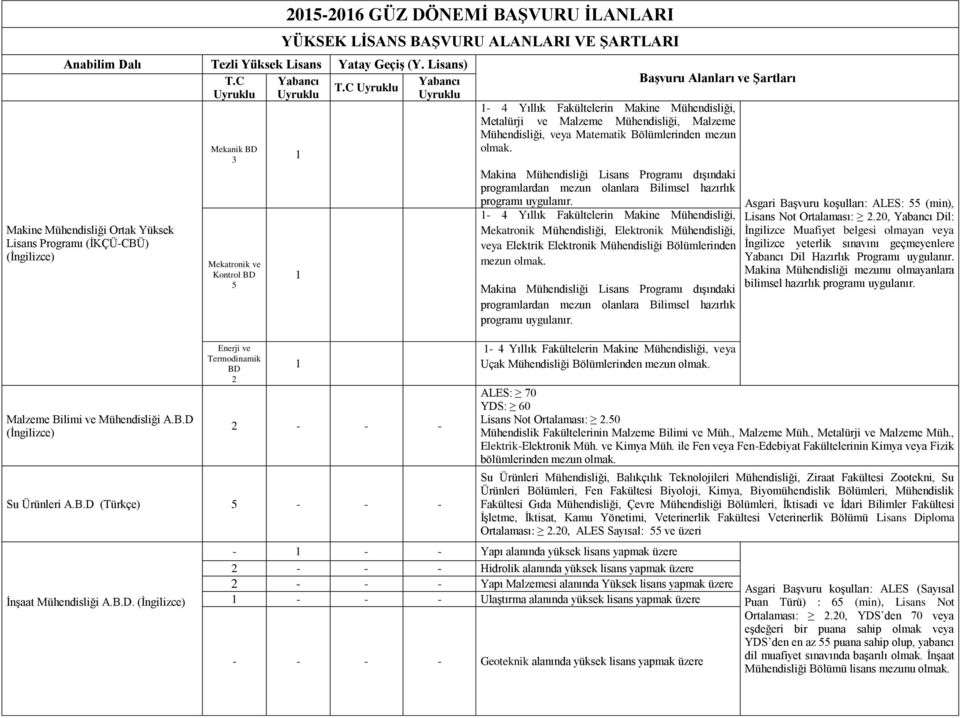 B.D (Türkçe) 5 - - - İnşaat Mühendisliği A.B.D. Başvuru Alanları ve Şartları - 4 Yıllık Fakültelerin Makine Mühendisliği, Metalürji ve Malzeme Mühendisliği, Malzeme Mühendisliği, veya Matematik