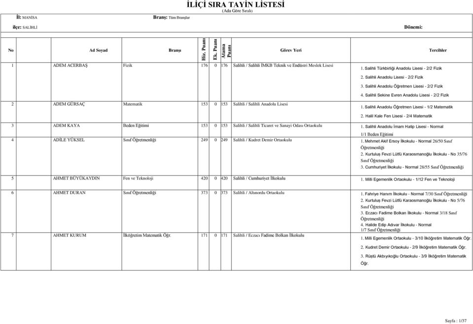 Salihli Anadolu Öğretmen Lisesi - 2/2 Fizik 4. Salihli Sekine Evren Anadolu Lisesi - 2/2 Fizik 2 ADEM GÜRSAÇ Matematik 153 0 153 Salihli / Salihli Anadolu Lisesi 1.