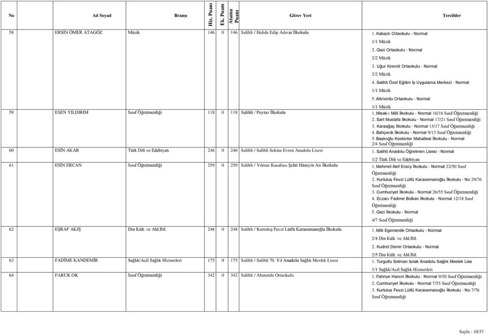 Altınordu Ortaokulu - Normal 1/1 Müzik 59 ESEN YILDIRIM Sınıf 118 0 118 Salihli / Poyraz İlkokulu 1. Misak-ı Milli İlkokulu - Normal 16/16 Sınıf 2. Sart Mustafa İlkokulu - Normal 17/21 Sınıf 3.