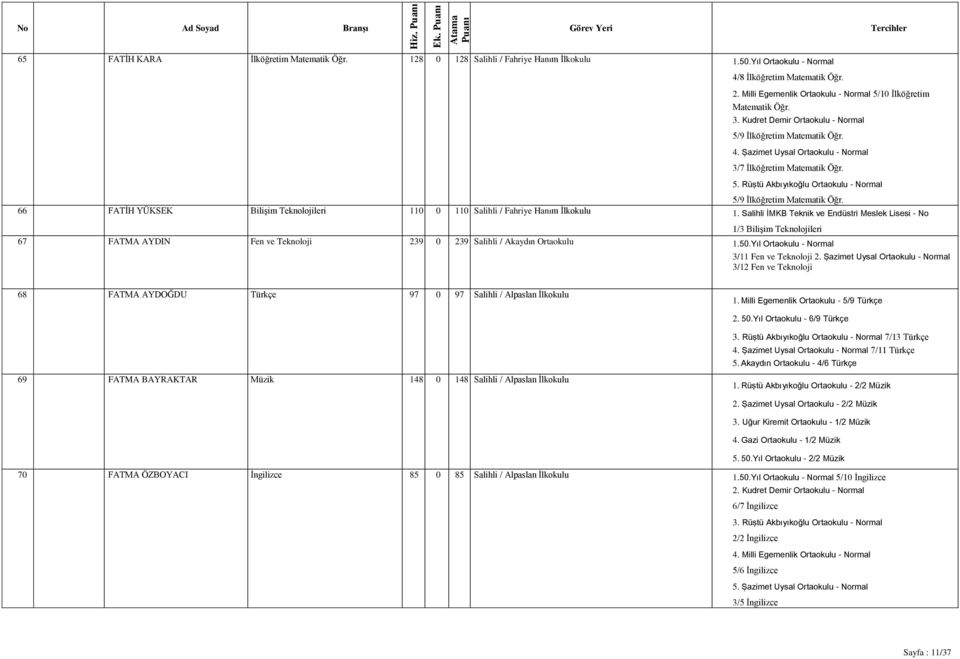 66 FATİH YÜKSEK Bilişim Teknolojileri 110 0 110 Salihli / Fahriye Hanım İlkokulu 1.