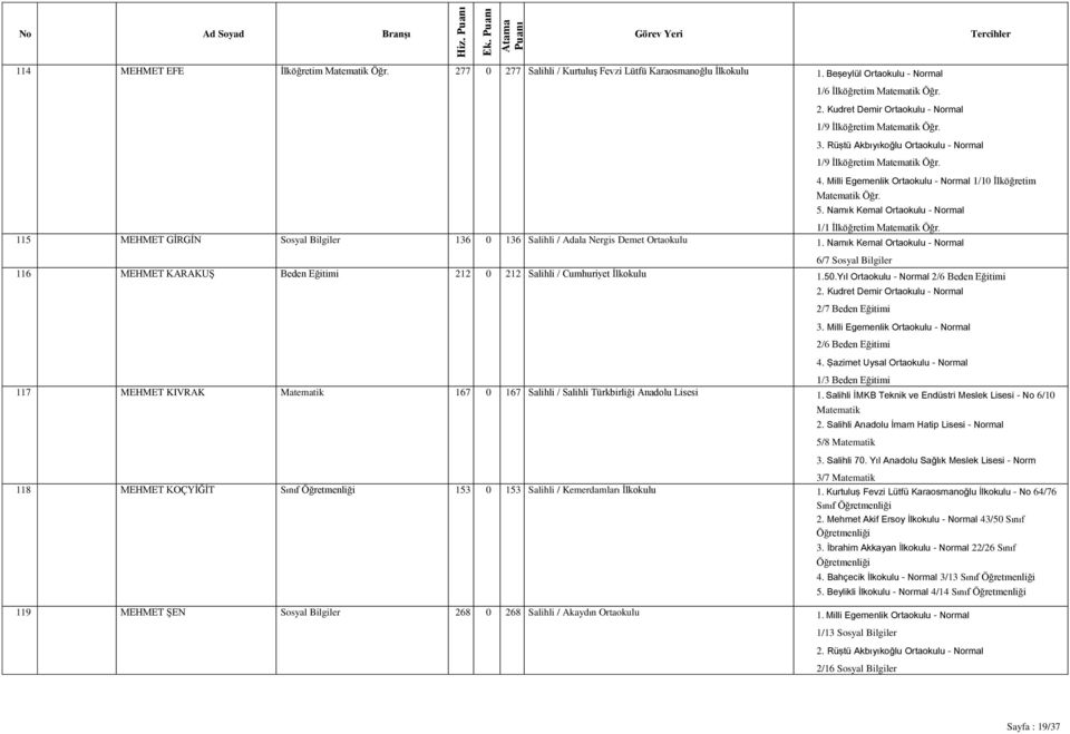 Namık Kemal Ortaokulu - Normal 1/1 İlköğretim Matematik Öğr. 115 MEHMET GİRGİN Sosyal Bilgiler 136 0 136 Salihli / Adala Nergis Demet Ortaokulu 1.