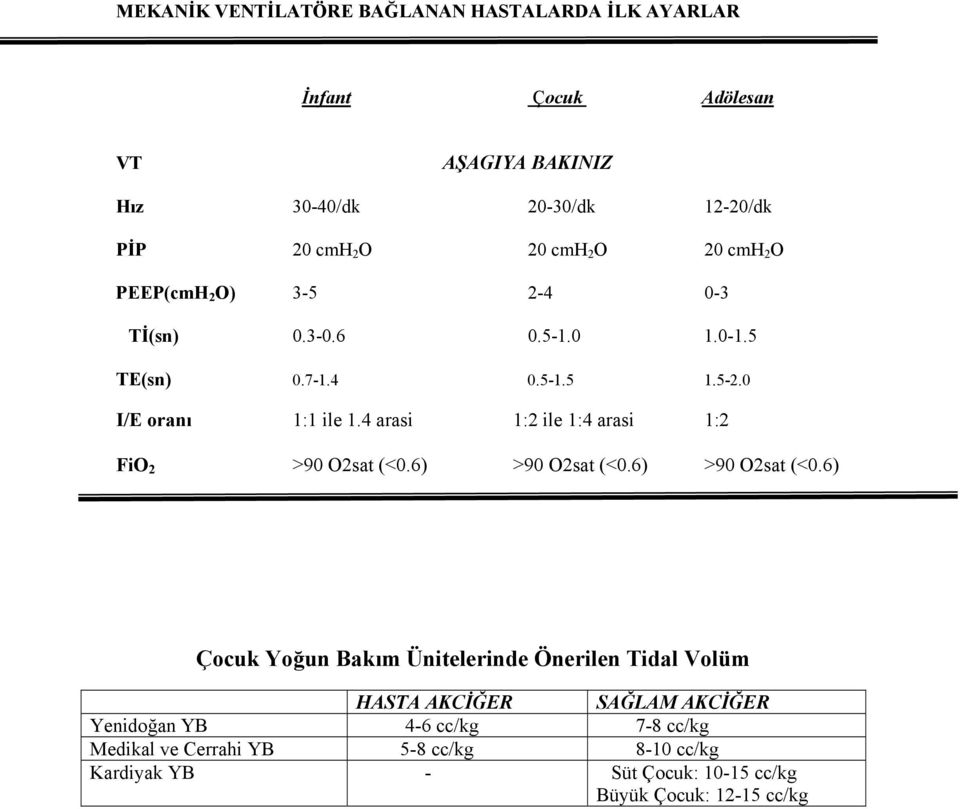 4 arasi 1:2 ile 1:4 arasi 1:2 FiO 2 >90 O2sat (<0.6) >90 O2sat (<0.