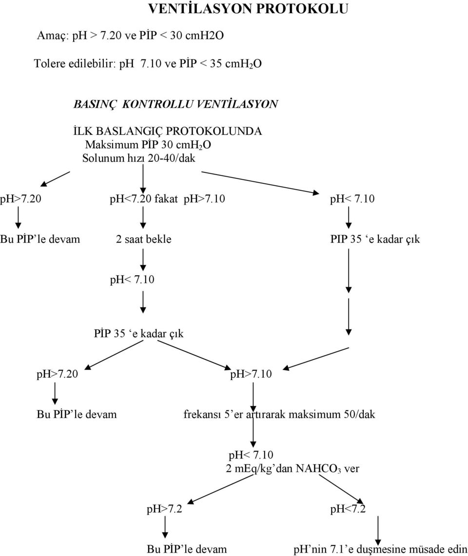 20-40/dak ph>7.20 ph<7.20 fakat ph>7.10 ph< 7.10 Bu PİP le devam 2 saat bekle PIP 35 e kadar çık ph< 7.