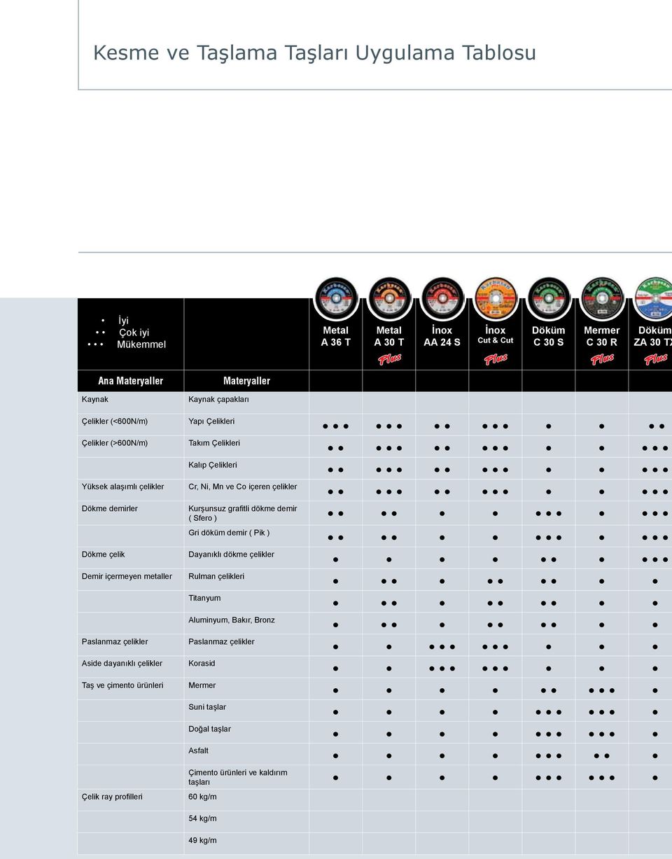 profilleri Materyaller Kaynak çapakları Yapı Çelikleri Takım Çelikleri Kalıp Çelikleri Cr, Ni, Mn ve Co içeren çelikler Kurşunsuz grafitli dökme demir ( Sfero ) Gri döküm demir ( Pik )