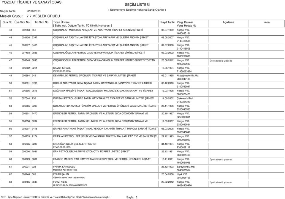 03.2002 Yozgat V.D. - 1880259630 47 008848 3890 COŞKUNOĞULLARI PETROL GIDA VE HAYVANCILIK TİCARET LİMİTED ŞİRKETİ TOPTAN 26.06.2012 Yozgat V.D. - 1880259630 48 006302 2211 DAVUT KİRAZLI 17.06.1994 Yozgat V.