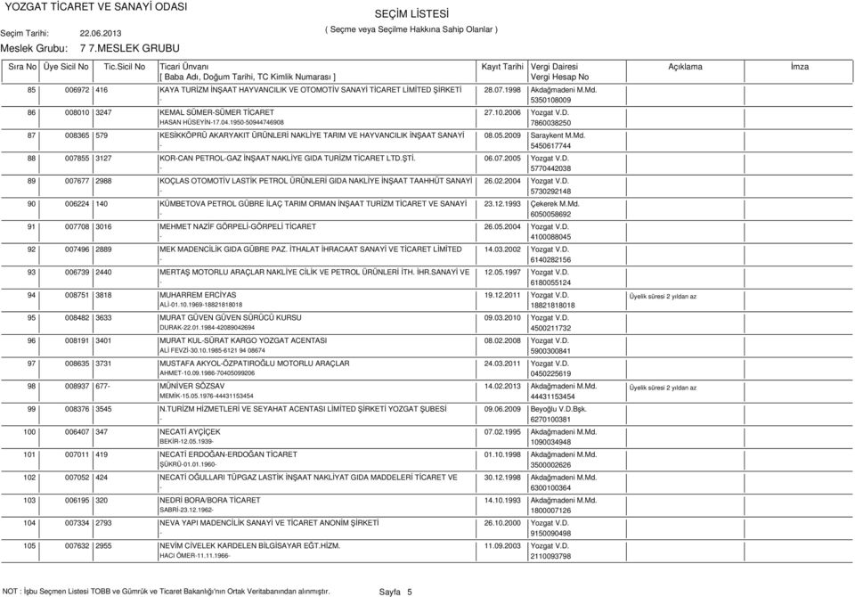 - 5450617744 88 007855 3127 KOR-CAN PETROL-GAZ İNŞAAT NAKLİYE GIDA TURİZM TİCARET LTD.ŞTİ. 06.07.2005 Yozgat V.D. - 5770442038 89 007677 2988 KOÇLAS OTOMOTİV LASTİK PETROL ÜRÜNLERİ GIDA NAKLİYE İNŞAAT TAAHHÜT SANAYİ 26.
