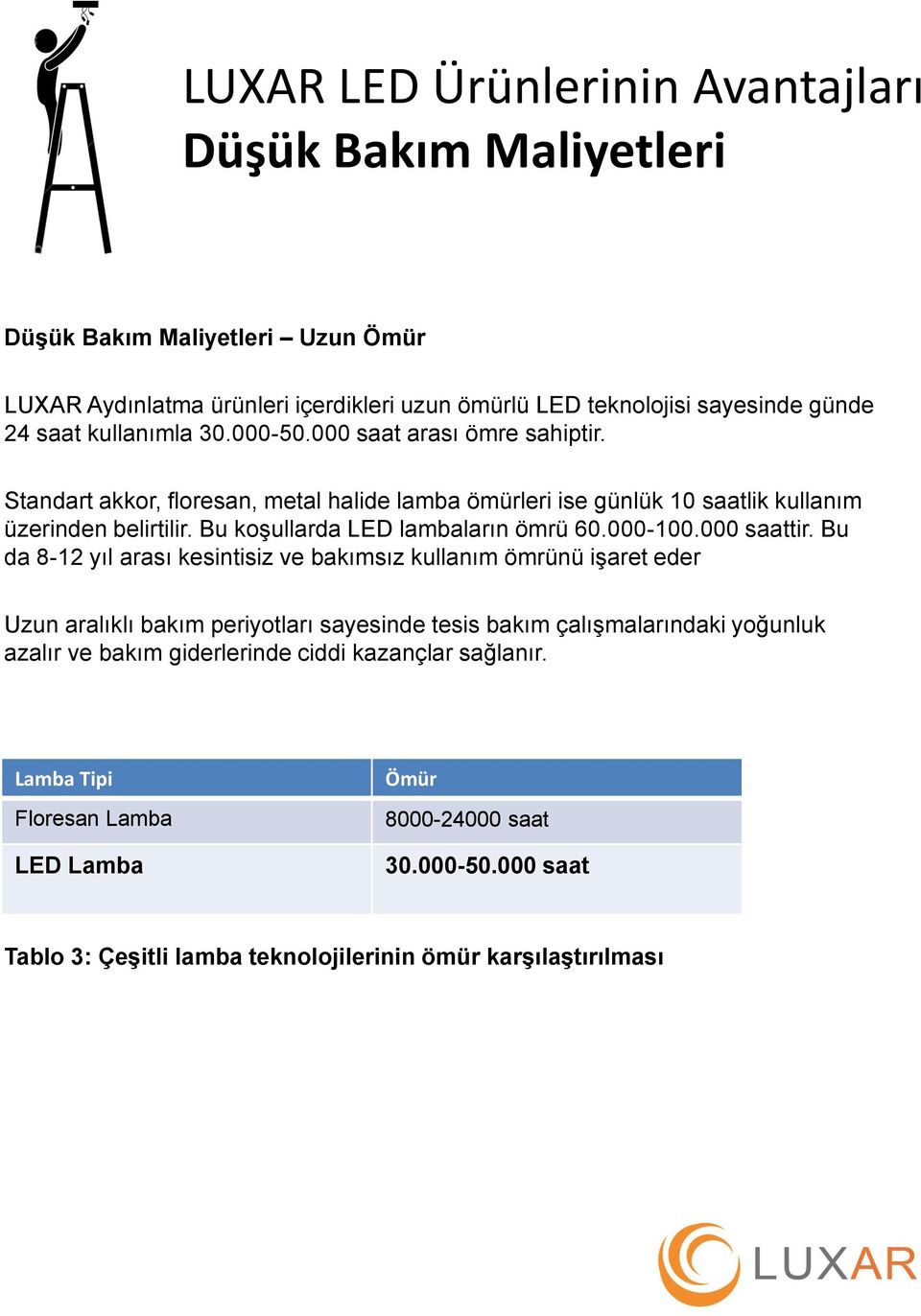 Bu koşullarda LED lambaların ömrü 60.000-100.000 saattir.