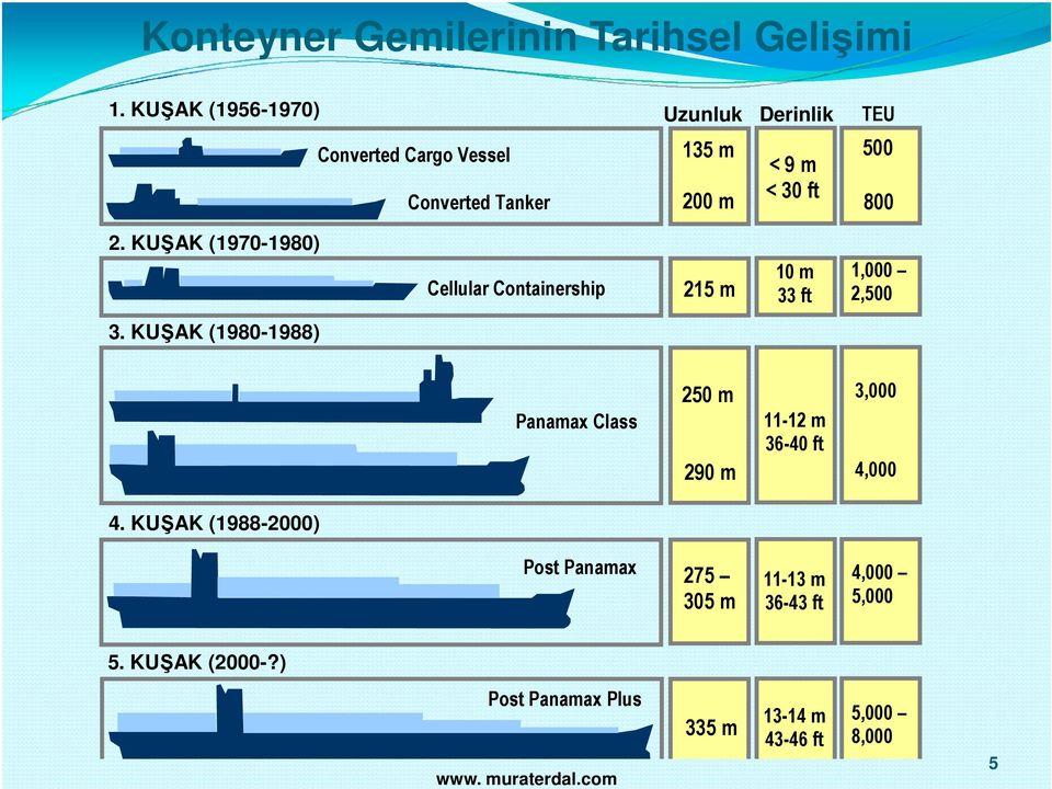 2. KU AK (1970-1980) Cellular Containership 215 m 10 m 33 ft 1,000 2,500 3.