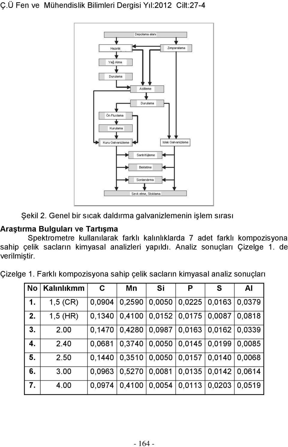 kimyasal analizleri yapıldı. Analiz sonuçları Çizelge 1. de verilmiştir. Çizelge 1. Farklı kompozisyona sahip çelik sacların kimyasal analiz sonuçları No Kalınlıkmm C Mn Si P S Al 1.