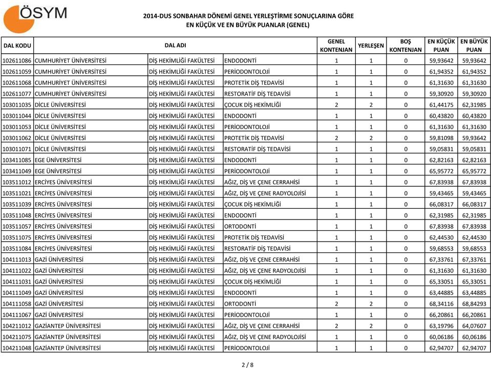 CUMHURİYET ÜNİVERSİTESİ DİŞ HEKİMLİĞİ FAKÜLTESİ RESTORATİF DİŞ TEDAVİSİ 1 1 0 59,30920 59,30920 103011035 DİCLE ÜNİVERSİTESİ DİŞ HEKİMLİĞİ FAKÜLTESİ ÇOCUK DİŞ HEKİMLİĞİ 2 2 0 61,44175 62,31985
