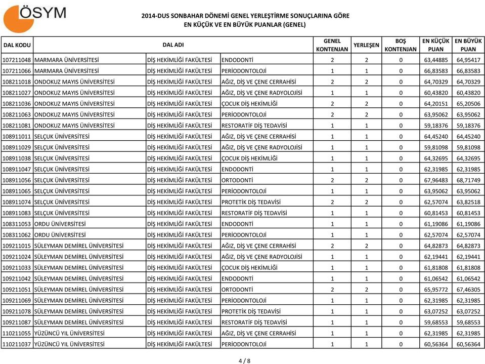 ÜNİVERSİTESİ DİŞ HEKİMLİĞİ FAKÜLTESİ AĞIZ, DİŞ VE ÇENE RADYOLOJİSİ 1 1 0 60,43820 60,43820 108211036 ONDOKUZ MAYIS ÜNİVERSİTESİ DİŞ HEKİMLİĞİ FAKÜLTESİ ÇOCUK DİŞ HEKİMLİĞİ 2 2 0 64,20151 65,20506