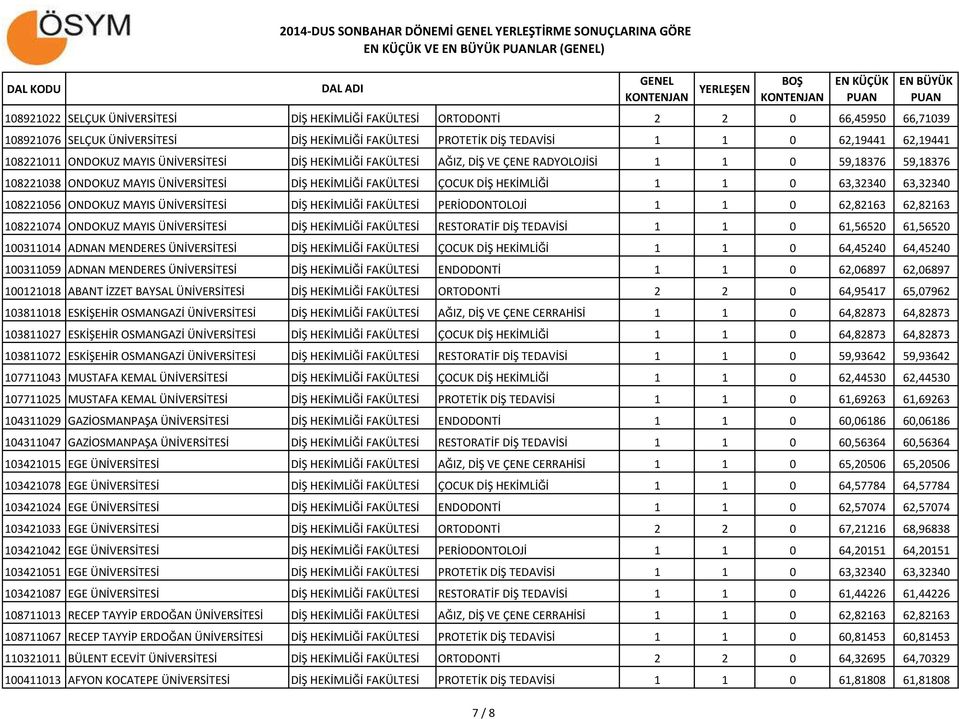 MAYIS ÜNİVERSİTESİ DİŞ HEKİMLİĞİ FAKÜLTESİ ÇOCUK DİŞ HEKİMLİĞİ 1 1 0 63,32340 63,32340 108221056 ONDOKUZ MAYIS ÜNİVERSİTESİ DİŞ HEKİMLİĞİ FAKÜLTESİ PERİODONTOLOJİ 1 1 0 62,82163 62,82163 108221074