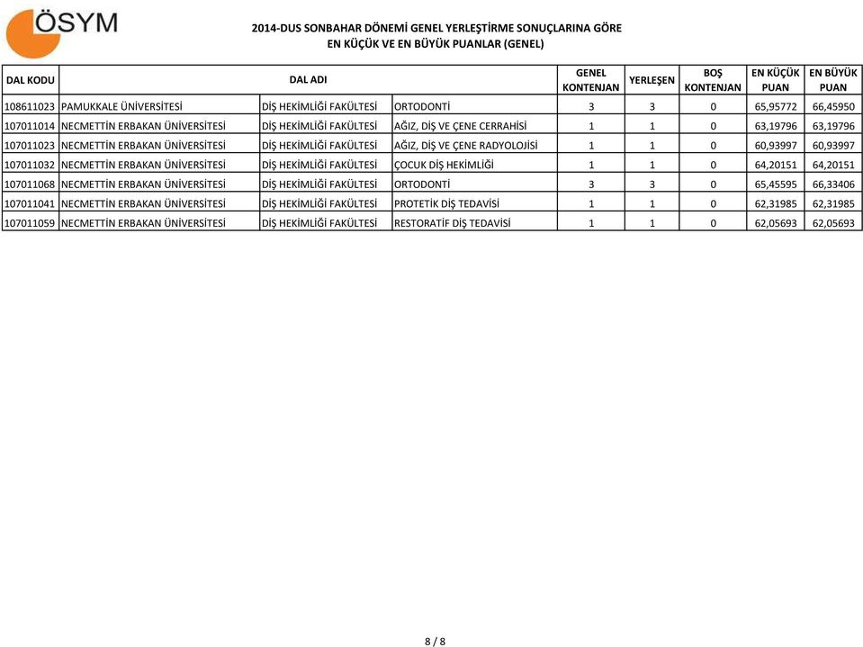 60,93997 107011032 NECMETTİN ERBAKAN ÜNİVERSİTESİ DİŞ HEKİMLİĞİ FAKÜLTESİ ÇOCUK DİŞ HEKİMLİĞİ 1 1 0 64,20151 64,20151 107011068 NECMETTİN ERBAKAN ÜNİVERSİTESİ DİŞ HEKİMLİĞİ FAKÜLTESİ ORTODONTİ 3 3 0