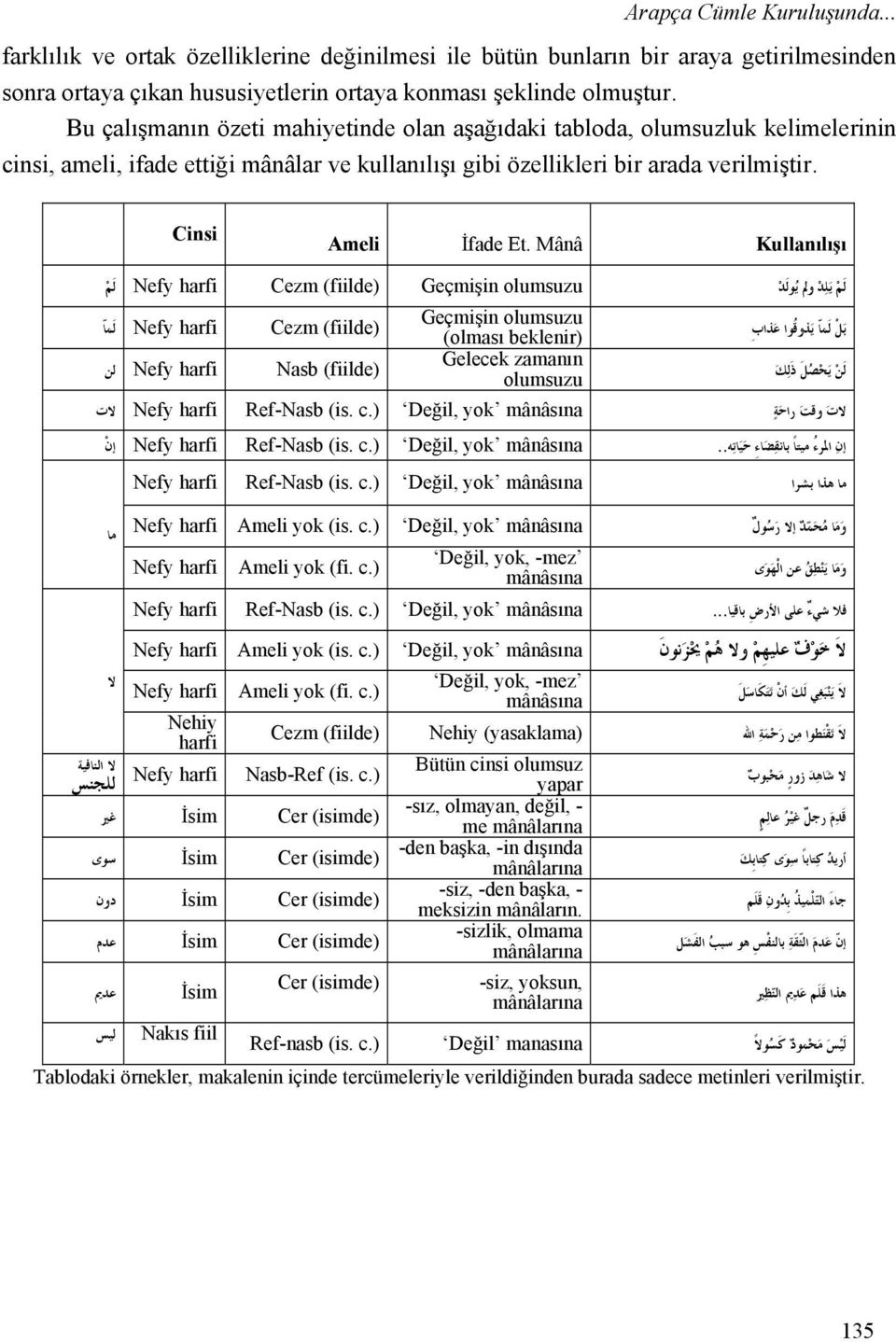 Mânâ Kullanılışı ل م ي ل د ولم ي ول د Nefy harfi Cezm (fiilde) Geçmişin olumsuzu ل م (fiilde) Nefy harfi Cezm ل ما (fiilde) Nefy harfi Nasb لن Geçmişin olumsuzu (olması beklenir) Gelecek zamanın