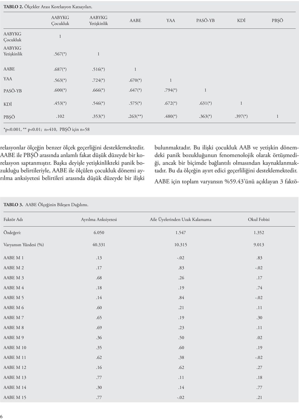 01; n=410, PBŞÖ için n=58 relasyonlar ölçeğin benzer ölçek geçerliğini desteklemektedir. AABE ile PBŞÖ arasında anlamlı fakat düşük düzeyde bir korelasyon saptanmıştır.