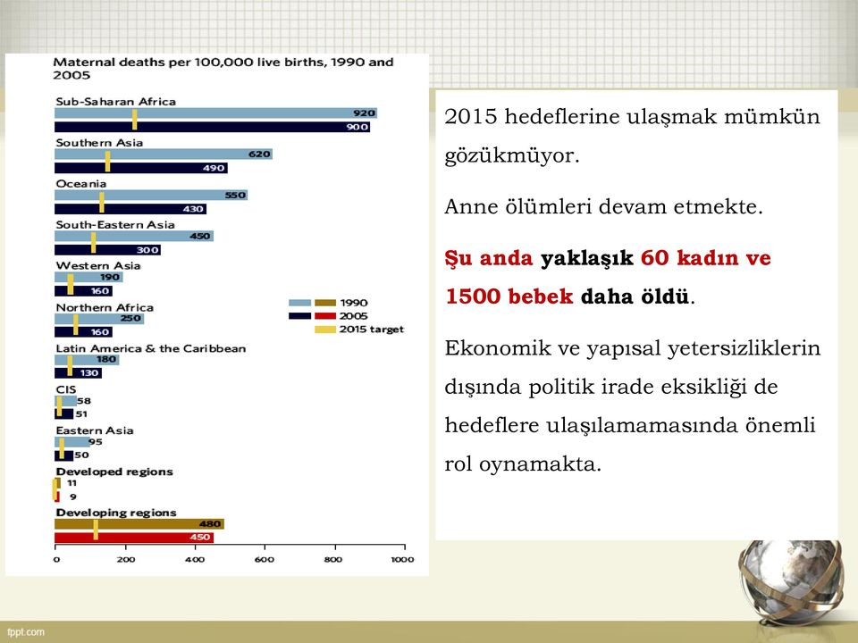 Şu anda yaklaşık 60 kadın ve 1500 bebek daha öldü.