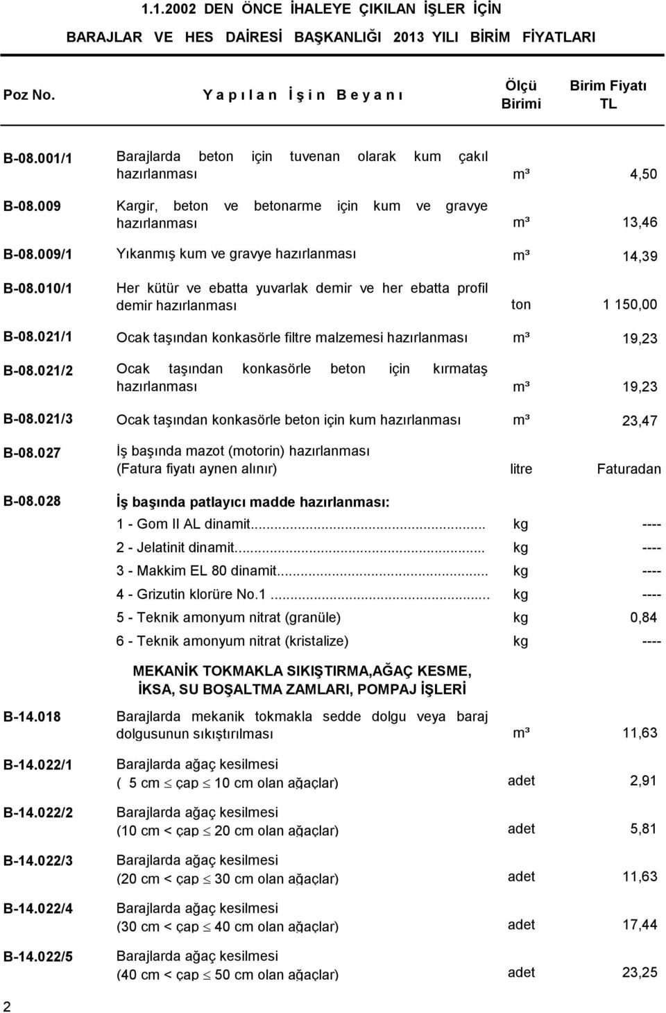 010/1 Her kütür ve ebatta yuvarlak demir ve her ebatta profil demir hazırlanması ton 1 150,00 B-08.021/1 Ocak taşından konkasörle filtre malzemesi hazırlanması m³ 19,23 B-08.