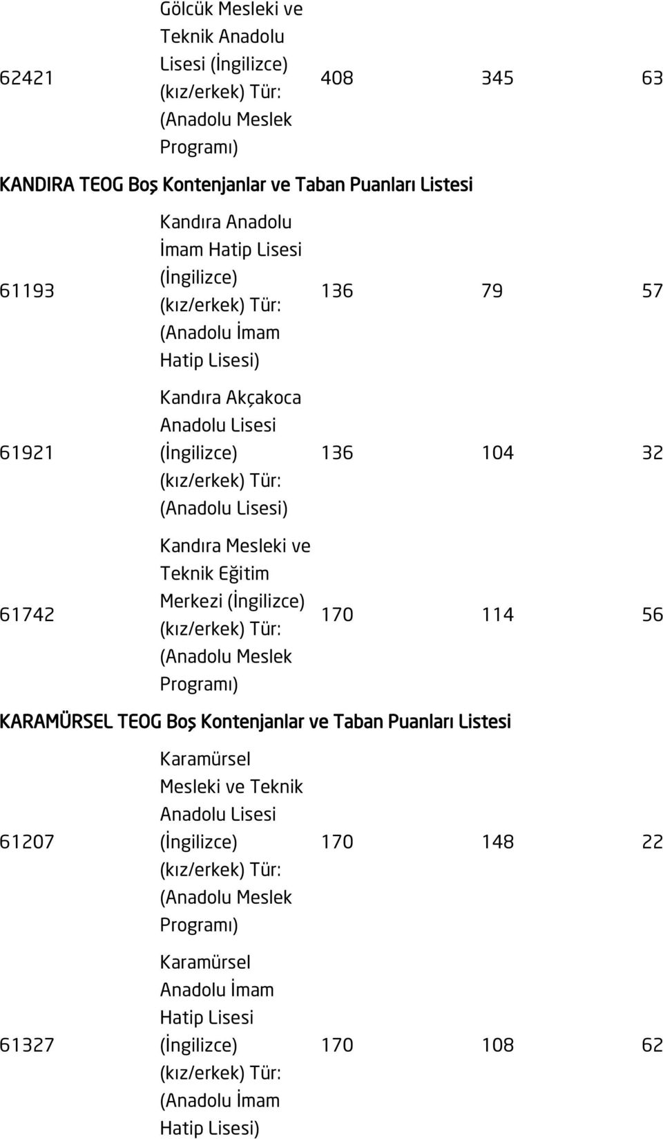 Eğitim Merkezi 136 79 57 136 104 32 170 114 56 KARAMÜRSEL TEOG Boş Kontenjanlar ve Taban