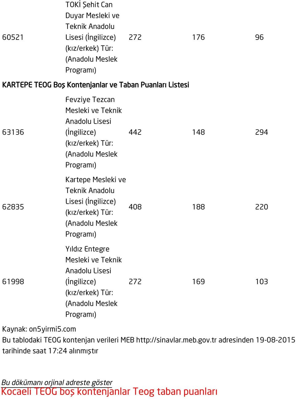 Kaynak: on5yirmi5.com Bu tablodaki TEOG kontenjan verileri MEB http://sinavlar.meb.gov.