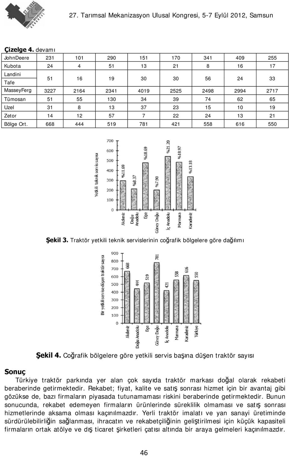 8 13 37 23 15 1 19 Zetor 14 12 57 7 22 24 13 21 Bölge Ort. 668 444 519 781 421 558 616 55 Şekil 3. Traktör yetkili teknik servislerinin coğrafik bölgelere göre dağılımı Şekil 4.