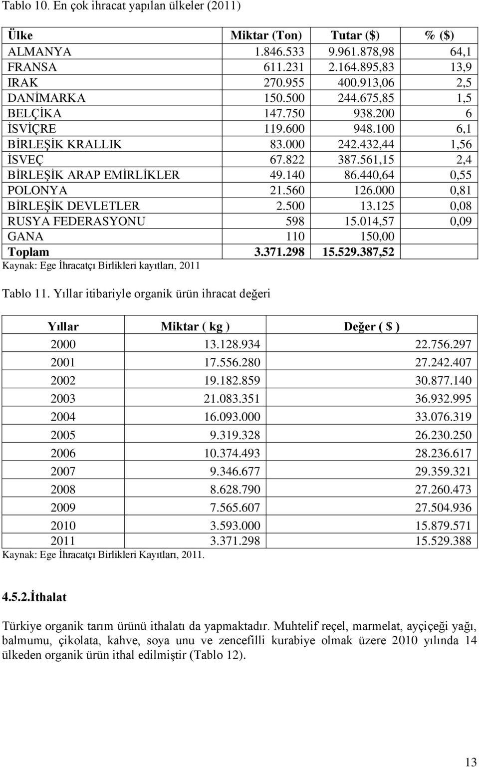 560 126.000 0,81 BİRLEŞİK DEVLETLER 2.500 13.125 0,08 RUSYA FEDERASYONU 598 15.014,57 0,09 GANA 110 150,00 Toplam 3.371.298 15.529.387,52 Kaynak: Ege İhracatçı Birlikleri kayıtları, 2011 Tablo 11.