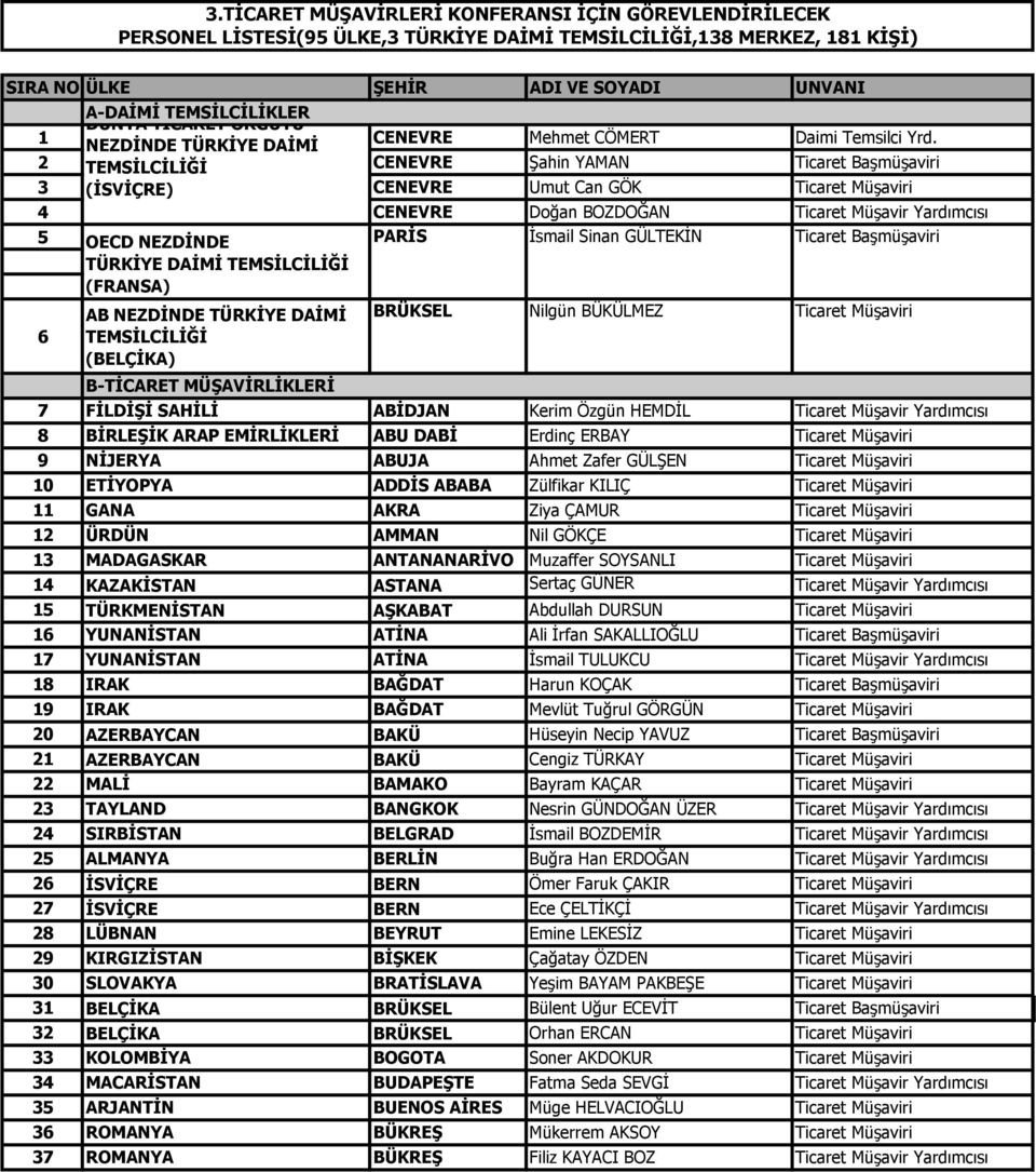 2 TEMSİLCİLİĞİ CENEVRE Şahin YAMAN Ticaret Başmüşaviri 3 (İSVİÇRE) CENEVRE Umut Can GÖK Ticaret Müşaviri 4 CENEVRE Doğan BOZDOĞAN Ticaret Müşavir Yardımcısı 5 OECD NEZDİNDE PARİS İsmail Sinan